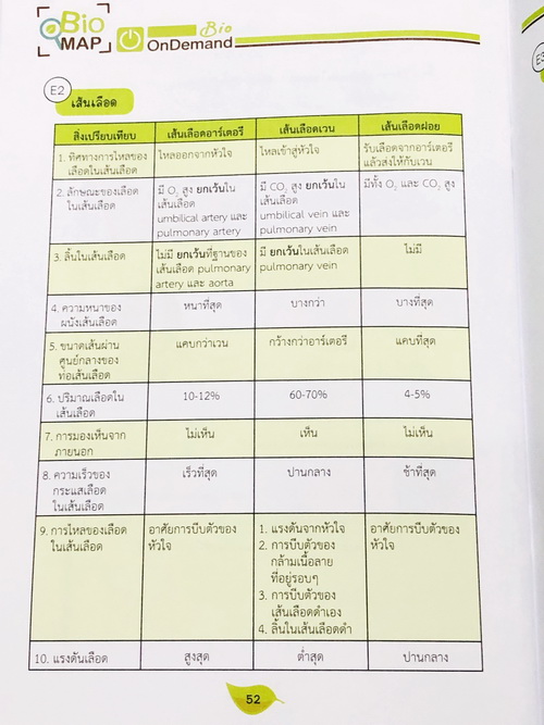 ►Bio Map Mini◄ ออนดีมานด์ พี่วิเวียน สรุปชีววิทยาฉบับพกพา มีสรุปเนื้อหาสำคัญ หนังสือพิมพ์สีทั้งเล่ม มีลำดับหัวข้อที่ชอบออกสอบบ่อยๆในข้อสอบ PAT2 มีเทคนิคลัดเยอะมาก หนังสือตีพิมพ์สมบูรณ์ทั้งเล่ม ในหนังสือมีเขียนเล็กน้อย