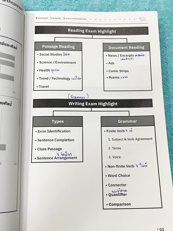 ►สอบเข้าเตรียมอุดม◄ ครูพี่แนน Enconcept หนังสือเรียนวิชาภาษาอังกฤษ สอบเข้าเตรียม + หนังสือตะลุยโจทย์ - ในหนังสือมีสรุปเนื้อหาแกรมม่าไวยากรณ์สำคัญๆ มีสัดส่วนข้อสอบเตรียมอุดมใช้สอบทั้งสายวิทย์ และเฉพาะสายศิลป์ มี Tips & Tricks เทคนิคลัดของครูพี่แนนเยอะมาก ม