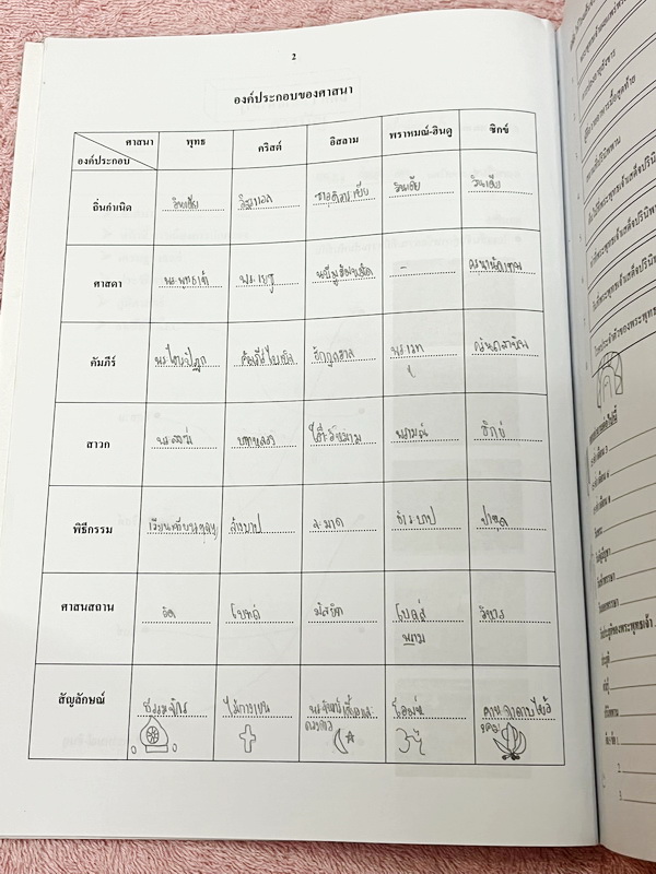 ►Vision Center◄ หนังสือกวดวิชา Vision Center สังคมศึกษา ป.6 เทอม 2 สรุปเนื้อหาสำคัญ เนื้อหามีเว้นว่างให้เติมเองเยอะมาก มีโจทย์ทบทวนประจำบท เนื้อหาและโจทย์มีความยากลึกถึงเตรียมตัวสอบเข้า ม.1 ร.ร.ดัง มีจดบางหน้าและไม่มีเฉลย ►Vision Center◄ หนังสือกวดวิชา Vi