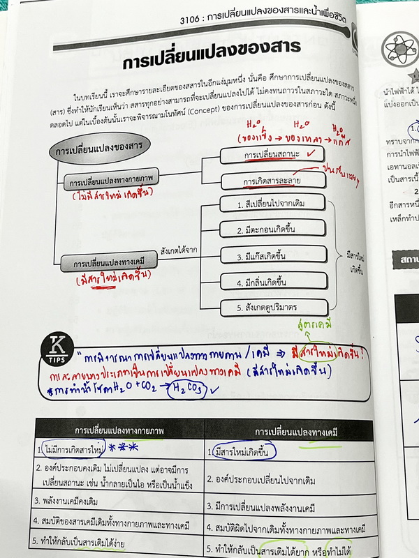 ►หนังสือติวสอบ IJSO ,สอบเข้ามหิดลวิทย์ ,สอบเข้าเตรียมอุดม◄ ครบเซ็ท เคมีพี่เคนออนดีมานด์ระดับชั้นม.ต้น ม.1-2-3 รวม 6 เล่ม เนื้อหาคลอบคลุมการสอบเข้า ร.ร.เตรียมอุดม มหิดลวิทย์ และการสอบ IJSO ในหนังสือมีสรุปเนื้อหาวิชาเคมีระดับชั้น ม.ต้น มีโจทย์ข้อสอบระดับยาก