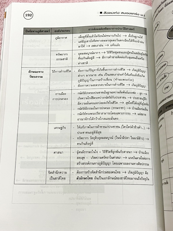 ►หนังสือสังคมครูป๊อป◄ สังคมเก่งสมองแกร่ง ม.1 มีสรุปเนื้อหาทั้งเล่ม มี Key word เน้นจุดสำคัญ มี Kru Pop Tips เทคนิคลัดในการท่องจำ เนื้อหาตีพิมพ์สมบูรณ์ทั้งเล่ม มีตารางเปรียบเทียบเนื้อหาตามบทต่างๆ ทำให้เห็นภาพง่ายขึ้น อ่านเข้าใจง่าย หนังสือหายาก ไม่มีตีพิมพ