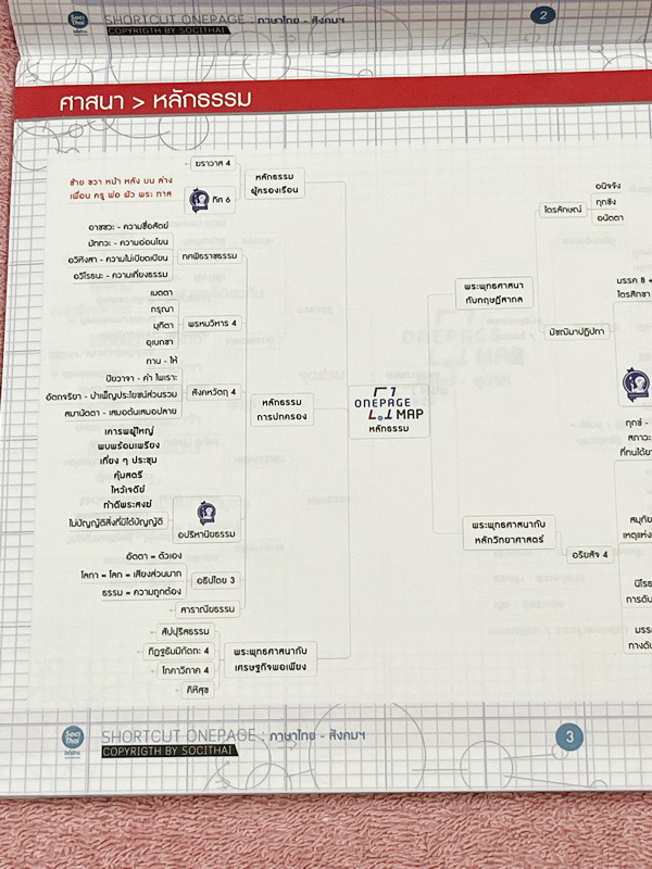 ►ครูพี่หมุย◄ หนังสือกวดวิชา Socithai ครูพี่หมุย Shortcut Onepage หนังสือสรุปหัวใจเนื้อหาวิชาไทยและสังคมด้วย OnepageMap เหมาะสำหรับทบทวนเนื้อหาวิชาภาษาไทยและวิชาสังคมทั้งหมด โดยใช้เวลาในแต่ละบทภายใน 5 นาที มี Trick เทคนิคลัดของครูพี่หมุยตีพิมพ์ไว้อย่างสมบู