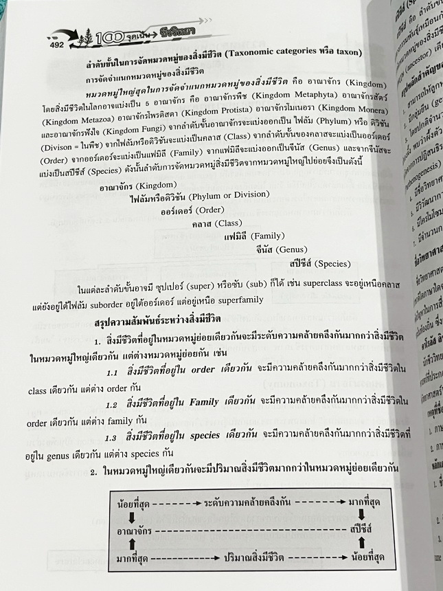 ►หนังสือ100จุดเน้นชีววิทยา◄ หนังสือ Hi-ED ดร.สมาน แก้วไวยุทธ 100จุดเน้นชีววิทยาม.4-5-6 เพื่อเตรียมตัวสอบคัดเลือกเข้ามหาวิทยาลัย สอบวัดความรู้ในทุกการสอบเพื่อให้ได้เกรด4 ในหนังสือมี 100 จุดเนื้อหาหลักที่ต้องเน้นและต้องรู้ มีโจทย์ประจำบท มีเฉลยอย่างละเอียดค