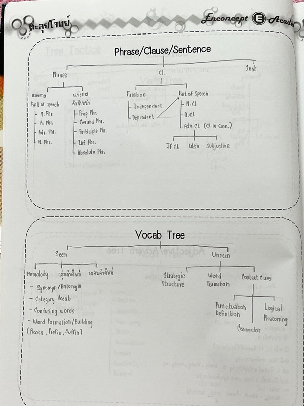 ►หนังสือตะลุยโจทย์ครูพี่แนน◄ หนังสือเรียนพิเศษ Enconcept ตะลุยโจทย์ Book & Exercises จดครบเกือบทั้งเล่ม จดละเอียด มีโจทย์บางข้อเว้นว่างไปบ้างและไม่มีเฉลย สำเนา