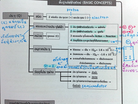 หนังสือออนดีมานด์ ฟิสิกส์ ม.ต้น กลุ่มไฟฟ้าและอิเล็กทรอนิกส์ พร้อมเฉลย