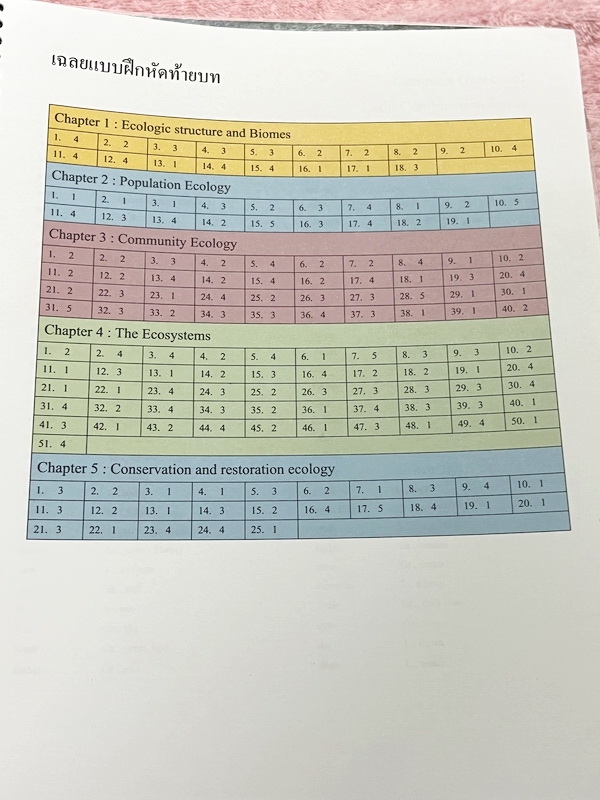 ►หมอพิชญ์ Biobeam◄ หนังสือเรียนชีววิทยา คอร์ส ICU ไอซียู ครบเซ็ท 8 เล่ม พร้อมไฟล์จดเนื้อหาครบทั้งเซ็ทแบบละเอียดมากครบทั้ง 8 เล่ม และไฟล์ชีทเสริม ในหนังสือเล่ม 1-3 มีจดบางหน้า จดละเอียด เล่ม 4-8 มีจดเล็กน้อย แบบฝึกหัดประจำบทมีจดเฉลยบางข้อ ส่วนข้อที่ไม่ได้จ