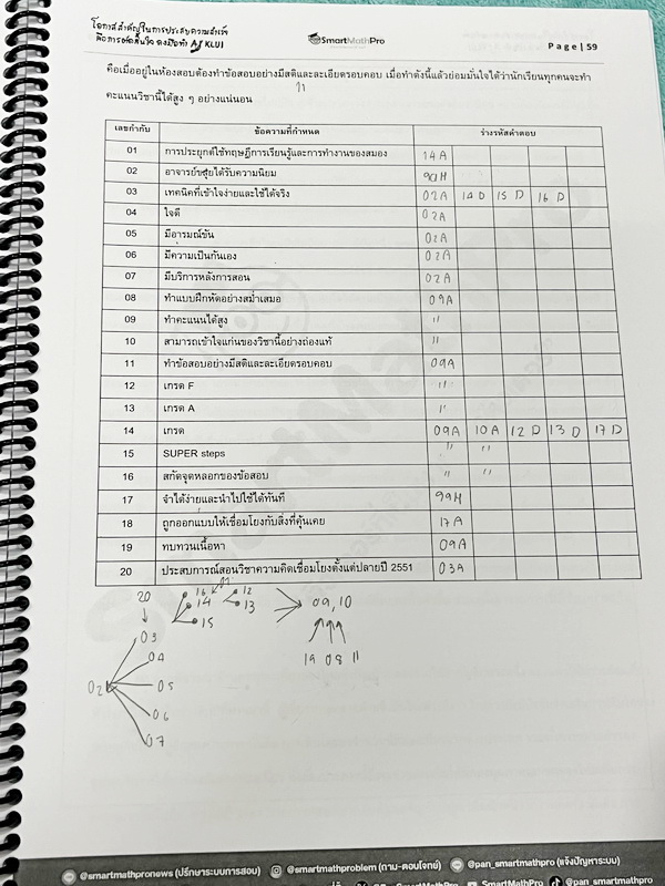 ►ความถนัดแพทย์◄ หนังสือกวดวิชาพี่ปั้น บัญชี มธ. ความถนัดแพทย์เล่ม1-3 คณิตพาร์ทเชาว์ปัญญา จริยธรรมแพทย์ เชื่อมโยง เชาวน์ไทย มีสรุปเนื้อหาสูตรสำคัญสั้นๆกระชับ มีโจทย์หลากหลายแนว ครอบคลุมทั้งการสอบ TPAT1 TGAT2 TPAT3 ทั้ง 3 เล่ม จดครบเกือบทั้งเล่ม จดละเอียด ห