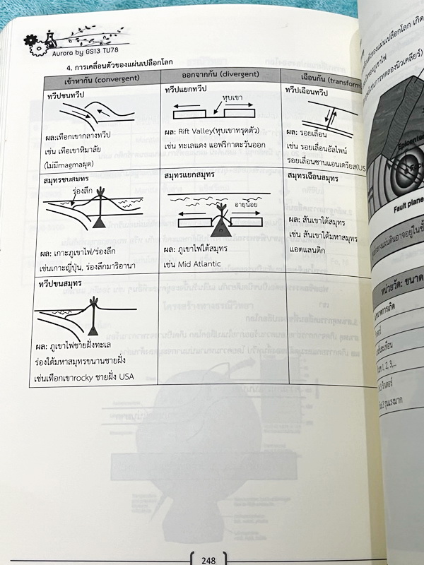 ►หนังสือรุ่นพี่เตรียมอุดม◄ Aurora หนังสือสรุปวิทยาศาสตร์ ม.ต้น เพื่อใช้สอบเข้า ม.4 ร.ร.ชั้นนำทั่วประเทศ สรุปเนื้อหาวิทย์ครบทุกวิชาชีวะ ฟิสิกส์ เคมี วิทย์กายภาพ มี GS Point เทคนิคการจำลัดสอดแทรกตามหน้าต่างๆ มีข้อสอบทบทวนทุกวิชา พร้อมเฉลย+เฉลยละเอียด ในหนัง