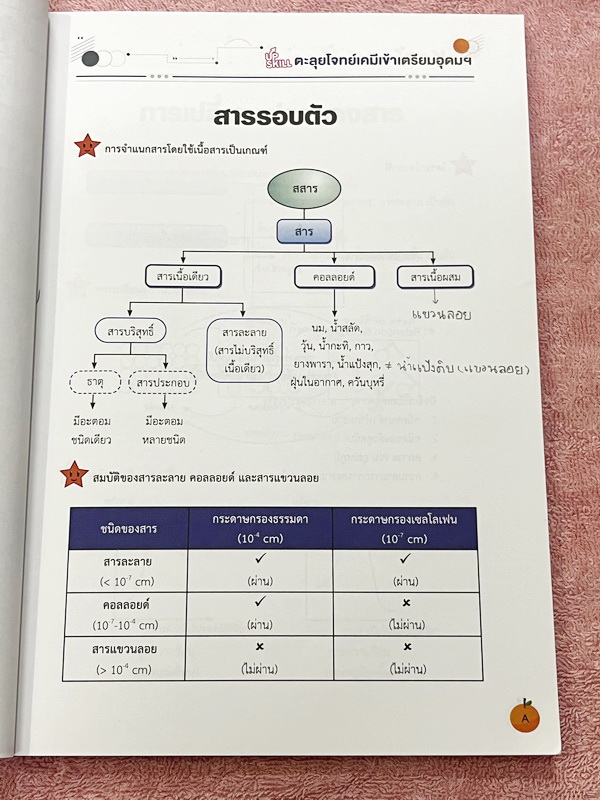 ►สอบเข้าเตรียมอุดม◄ หนังสือกวดวิชา Ondemand ปกใหม่ พี่เคนออนดีมานด์ Upskill ตะลุยโจทย์เคมีเข้าเตรียมอุดม + ไฟล์เฉลย ในหนังสือมีเนื้อหาสั้นๆกระชับ มีโจทย์รวมทั้งหมด 17 ชุด ในหนังสือจดบางหน้า จดละเอียด // มีไฟล์เฉลยละเอียดบางข้อส่งให้ต่างหาก อาจารย์มีแทรกเท