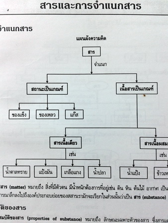 หนังสือกวดวิชาบัณฑิตแนะแนว วิทยาศาสตร์ ม.1 (เทอมต้น) พร้อมเฉลย