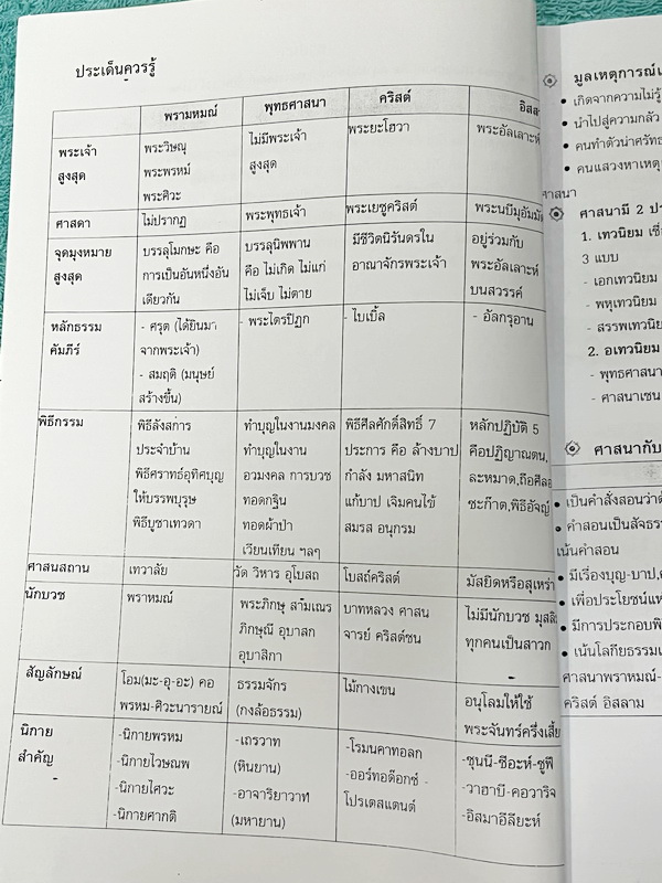 ►สอบเข้า ม.1◄ เกียรติบัณทิต คู่มือสอบเข้าเรียนต่อ ม.1 วิชาสังคม เป็นแนวข้อสอบทั้งเล่ม ในหนังสือมีเขียนทำโจทย์ไปแล้วเกือบครึ่งเล่ม ที่เหลือเว้นว่างขาวสะอาด มีเฉลยและเฉลยอธิบายคำตอบละเอียดครบทุกข้อ