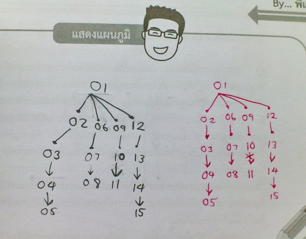 หนังสือกวดวิชา On Demand GAT Connect Plus+