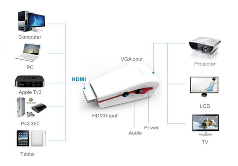 อแดปเตอร์แปลง HDMI เป็น VGA ( HDMI TO VGA ADAPTER )
