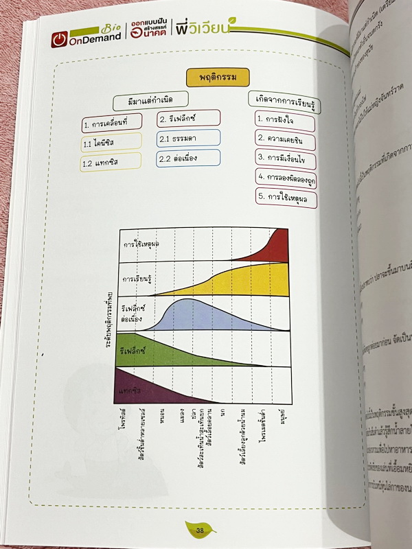 ►สอบเข้าเตรียมอุดม◄ หนังสือกวดวิชาพี่วิเวียน ออนดีมานด์ Upskill ตะลุยโจทย์ชีววิทยา เพื่อสอบเข้าโรงเรียนเตรียมอุดม เน้นฝึกทำโจทย์ทั้งเล่ม มีโจทย์ครบทุกเรื่องทุกบท โจทย์มีความยากระดับ Advanced เหมาะสำหรับเด็กที่มีพื้นฐานดี หนังสือไม่มีรอยขีดเขียน ไม่มีเฉลย