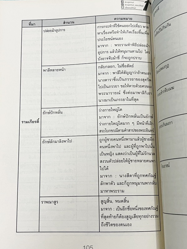 ►ครูพี่หมุย◄ หนังสือกวดวิชาครูพี่หมุย วิชาภาษาไทย Complete ม.3 หลักภาษา สรุปเนื้อหา มีสูตรท่องลับเฉพาะของอาจารย์ มีโจทย์ลับสมอง เนื้อหาและโจทย์ยากลึกถึงเตรียมตัวสอบเข้าม.4 โรงเรียนดัง จดครบเกือบทั้งเล่ม จดละเอียด สำเนา