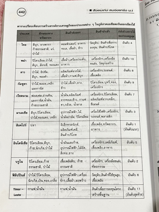 ►หนังสือสังคมครูป๊อป◄ สังคมเก่งสมองแกร่ง ม.1 มีสรุปเนื้อหาทั้งเล่ม มี Key word เน้นจุดสำคัญ มี Kru ออPop Tips เทคนิคลัดในการท่องจำ เนื้อหาตีพิมพ์สมบูรณ์ทั้งเล่ม มีตารางเปรียบเทียบเนื้อหาตามบทต่างๆ ทำให้เห็นภาพง่ายขึ้น อ่านเข้าใจง่าย ในหนังสือมีเขียนเล็กน้