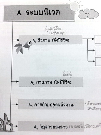 หนังสือเรียนพิเศษ Ondemand พี่วิเวียน ชีววิทยา ม.ต้น ระบบนิเวศและสิ่งแวดล้อม