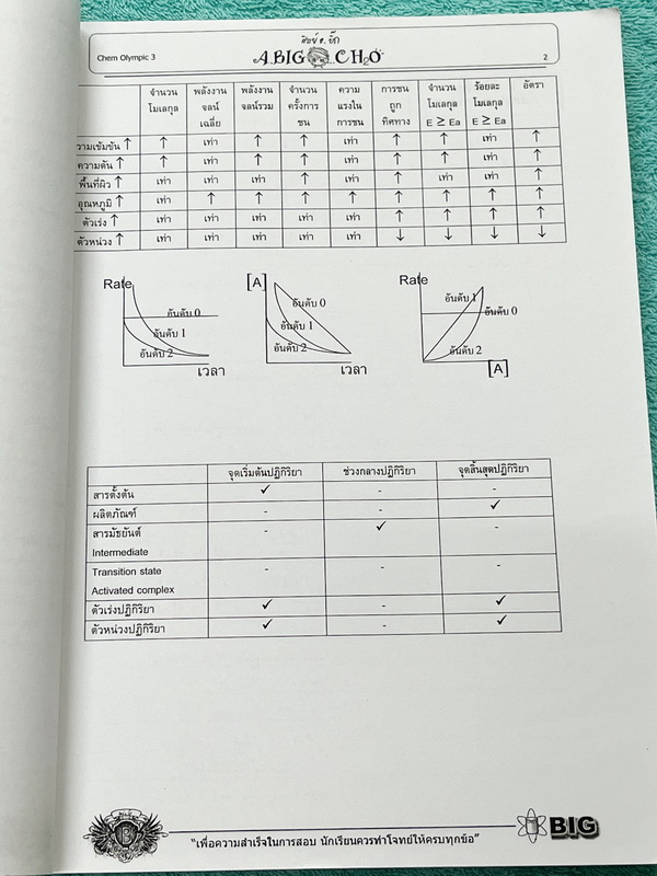 ►หนังสือเคมีโอลิมปิก◄ อ.บิ๊ก เคมีโอลิมปิก Chem Olympic เล่ม 3 มีจดเนื้อหาที่เข้าเรียนในคอร์สบางหน้า จดละเอียดมาก เนื้อหายากลึกถึงสอบแข่งขันโอลิมปิก เหมาะสำหรับเด็กนักเรียนที่มีพื้นฐานดี แบบฝึกหัดมีทำไปแล้วบางข้อ ด้านหลังมีเฉลยของอาจารย์ครบทุกข้อ หนังสือเล
