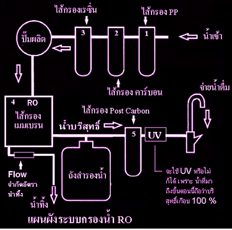 การติดตั้งเครื่องกรองน้ำ RO,แผนผังการทำงานเครื่องกรองน้ำ RO - BEST ...