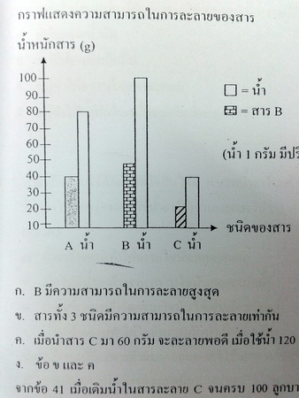 หนังสือกวดวิชา Math Science วิทยาศาสตร์เคมี ม.ต้น